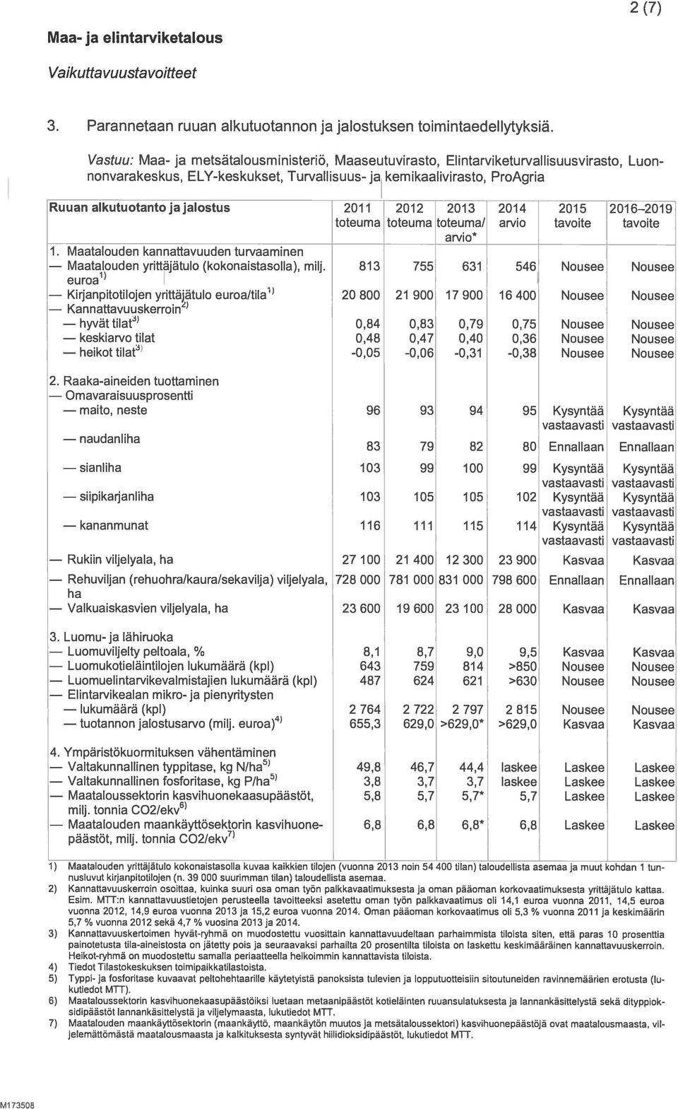 Vastuu: Maa- ja metsätalousm inisteriö, Maaseutuvirasto, ElintarviketurvaMisuusvirasto, Luon nonvarakeskus, ELY-keskukset, Turvallisuus- ja kern kaal ivirasto, ProAgria Ruuan atkutuotantojajalostus