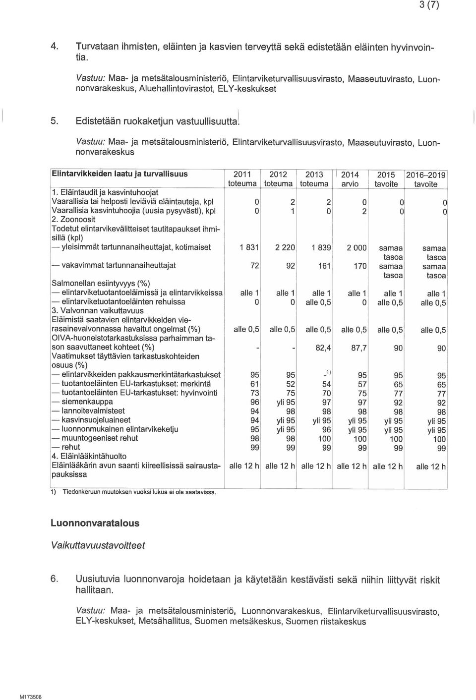 Vastuu: Maa- ja metsätalousministeriö, Elintarviketurvall isuusvirasto, Maaseutuvirasto, Luon nonvarakeskus, Aluehallintovirastot, ELY-keskukset 5. Edistetään ruokaketjun vastuullisuutta.