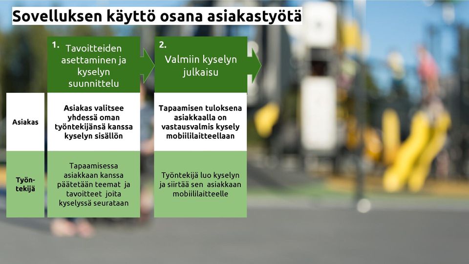 työntekijänsä kanssa kyselyn sisällön Tapaamisen tuloksena asiakkaalla on vastausvalmis kysely