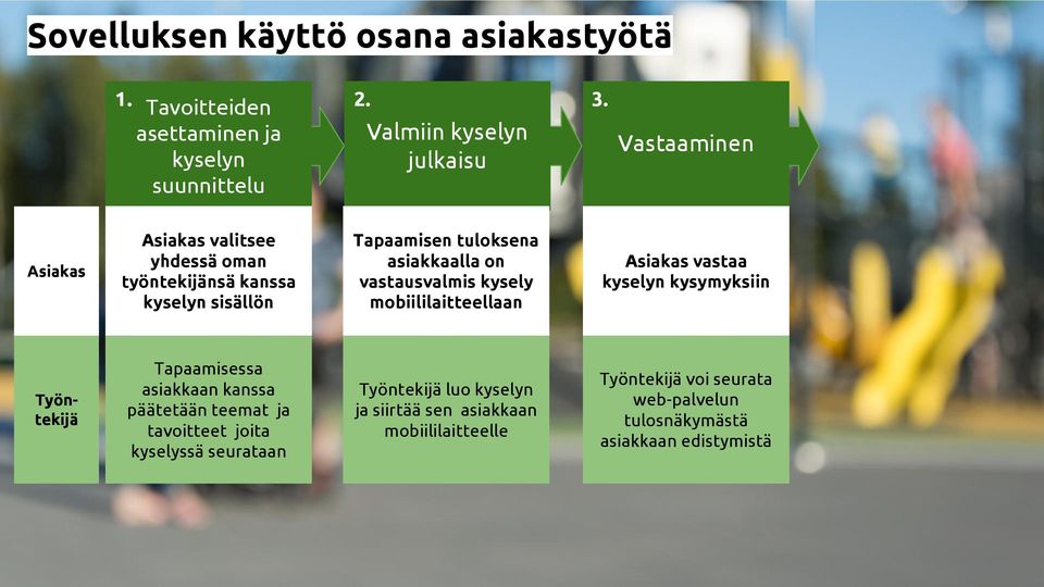sisällön Tapaamisen tuloksena asiakkaalla on vastausvalmis kysely mobiililaitteellaan Asiakas vastaa kyselyn kysymyksiin Työntekijä