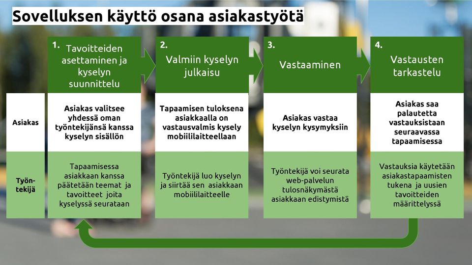 päätetään teemat ja tavoitteet joita kyselyssä seurataan 3. 4.