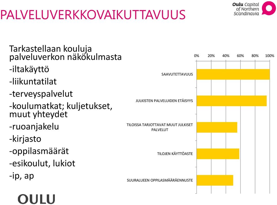 oppilasmäärät esikoulut, lukiot ip, ap SAAVUTETTAVUUS JULKISTEN PALVELUIDEN ETÄISYYS TILOISSA