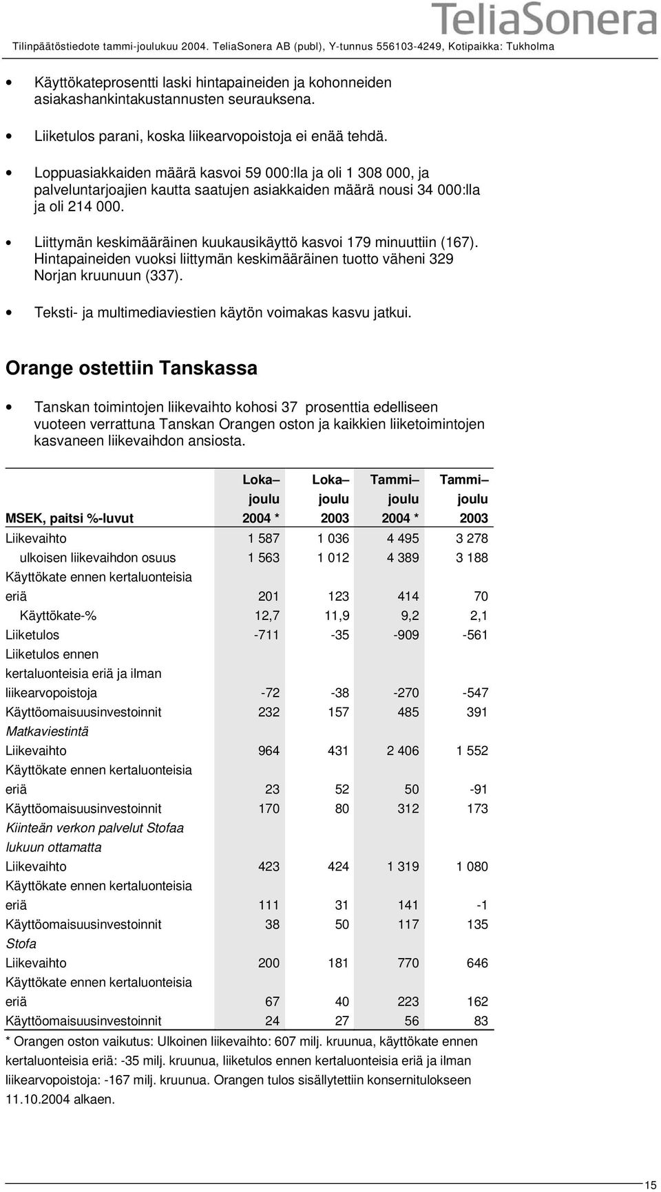 Loppuasiakkaiden määrä kasvoi 59 000:lla ja oli 1 308 000, ja palveluntarjoajien kautta saatujen asiakkaiden määrä nousi 34 000:lla ja oli 214 000.