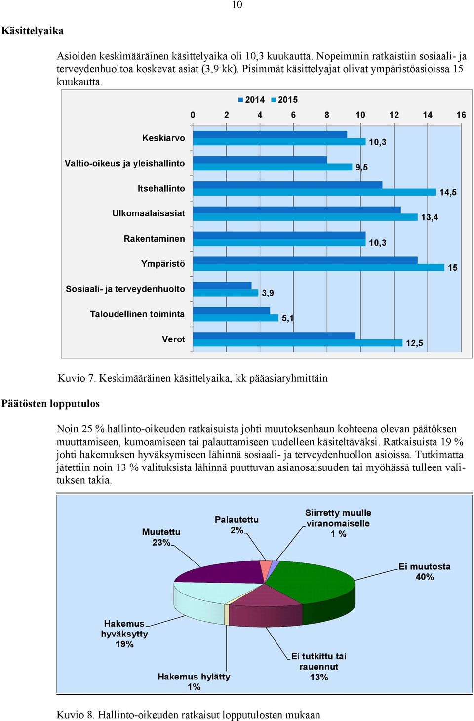 0 2 2014 2015 4 6 8 10 Keskiarvo 12 14 16 10,3 Valtio-oikeus ja yleishallinto 9,5 Itsehallinto 14,5 Ulkomaalaisasiat 13,4 Rakentaminen 10,3 Ympäristö 15 Sosiaali- ja terveydenhuolto 3,9 Taloudellinen