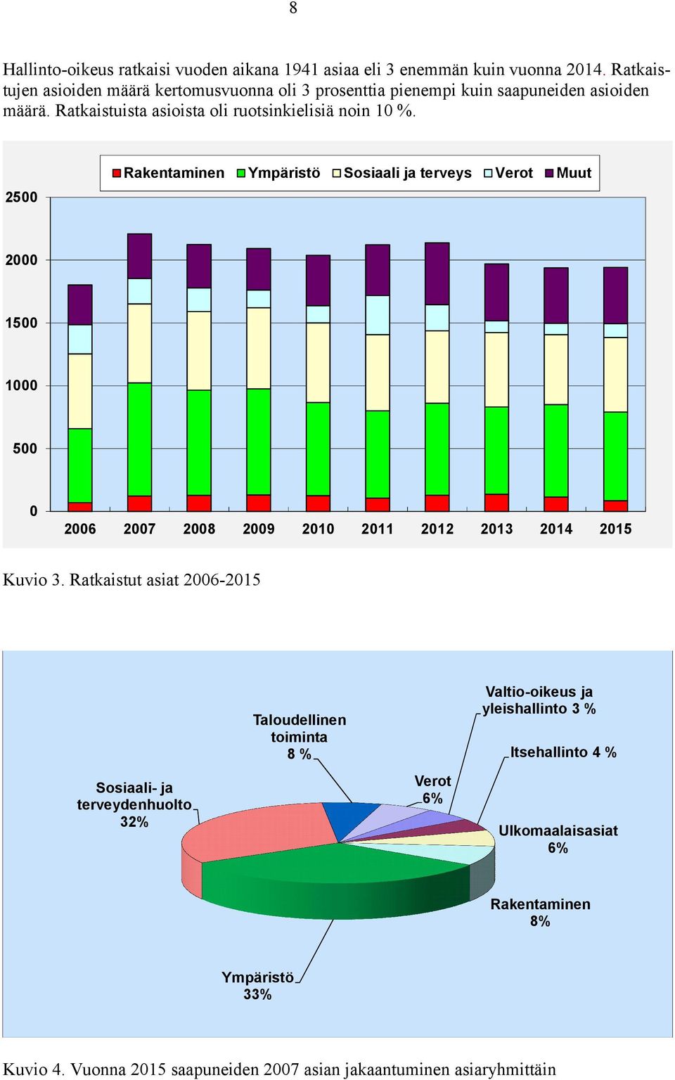 Rakentaminen Ympäristö Sosiaali ja terveys Verot Muut 2500 2000 1500 1000 500 0 2006 2007 2008 2009 2010 2011 2012 2013 2014 2015 Kuvio 3.