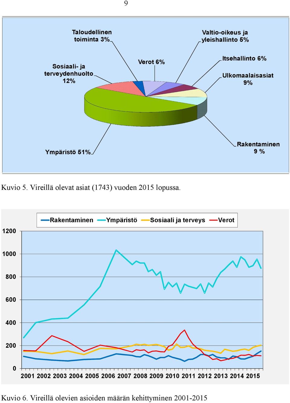 Vireillä olevat asiat (1743) vuoden 2015 lopussa.