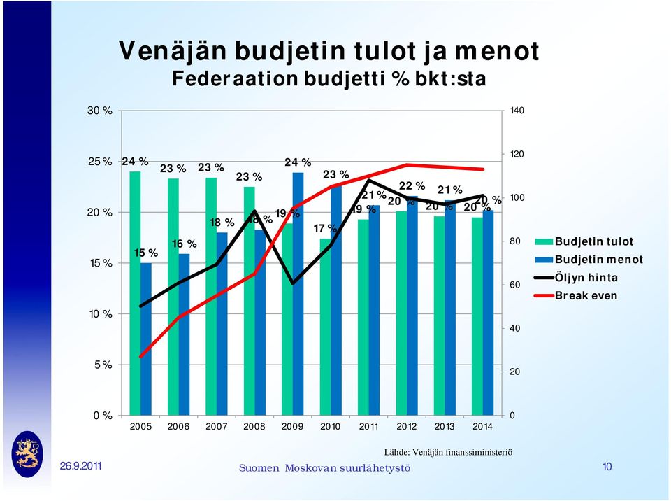 80 60 Budjetin tulot Budjetin menot Öljyn hinta Break even 10 % 40 5 % 20 0 % 2005 2006 2007 2008