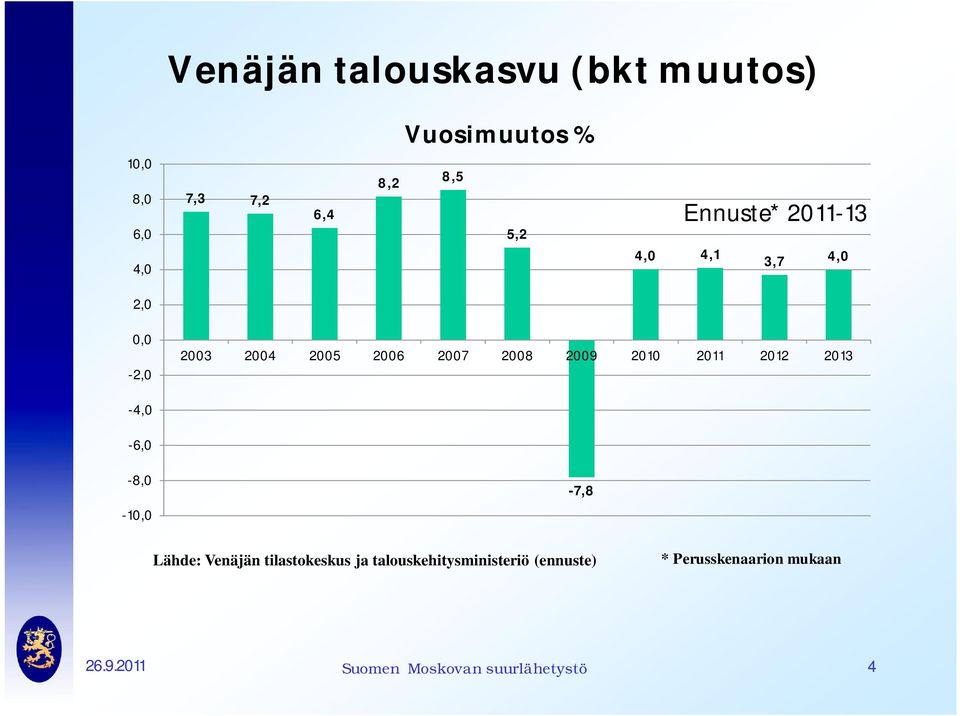 2009 2010 2011 2012 2013-4,0-6,0-8,0-10,0-7,8 Lähde: Venäjän tilastokeskus ja