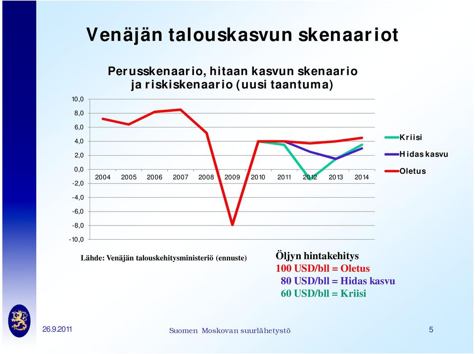2012 2013 2014 Kriisi Hidas kasvu Oletus Lähde: Venäjän talouskehitysministeriö (ennuste) Öljyn