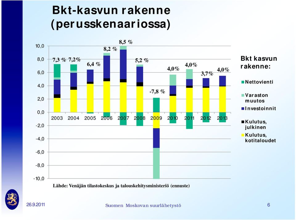 kasvun rakenne: Nettovienti Varaston muutos Investoinnit Kulutus, julkinen Kulutus, kotitaloudet