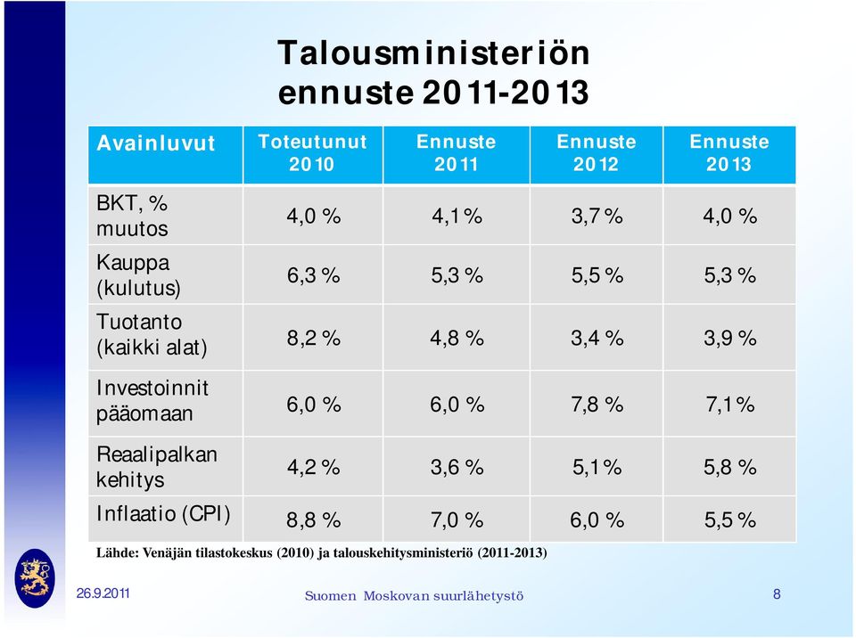 6,3 % 5,3 % 5,5 % 5,3 % 8,2 % 4,8% 3,4% 3,9% 6,0 % 6,0 % 7,8 % 7,1% 4,2 % 3,6 % 5,1 % 5,8 % Inflaatio (CPI) 8,8 %