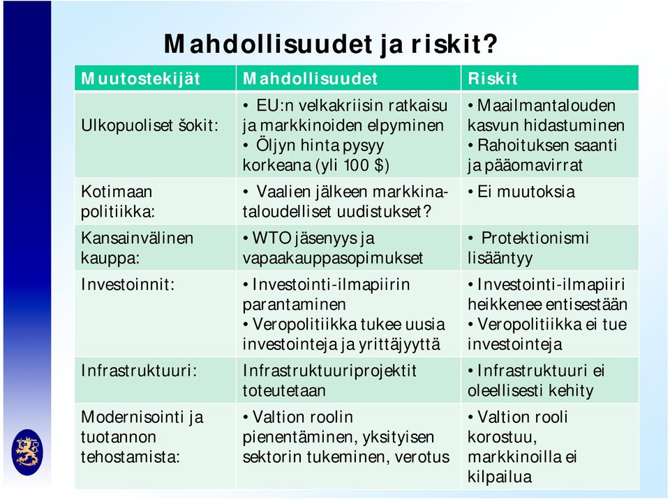 ja markkinoiden elpyminen Öljyn hinta pysyy korkeana (yli 100 $) Vaalien jälkeen markkinataloudelliset uudistukset?
