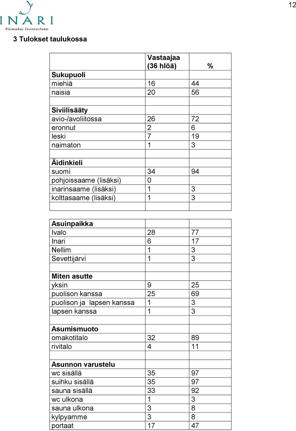 Nellim 1 3 Sevettijärvi 1 3 Miten asutte yksin 9 25 puolison kanssa 25 69 puolison ja lapsen kanssa 1 3 lapsen kanssa 1 3 Asumismuoto omakotitalo