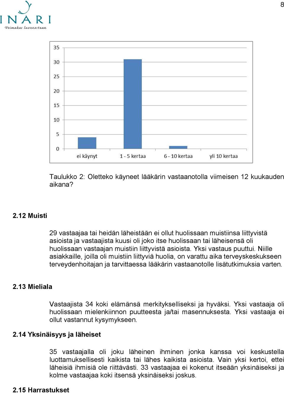 12 Muisti 29 vastaajaa tai heidän läheistään ei ollut huolissaan muistiinsa liittyvistä asioista ja vastaajista kuusi oli joko itse huolissaan tai läheisensä oli huolissaan vastaajan muistiin