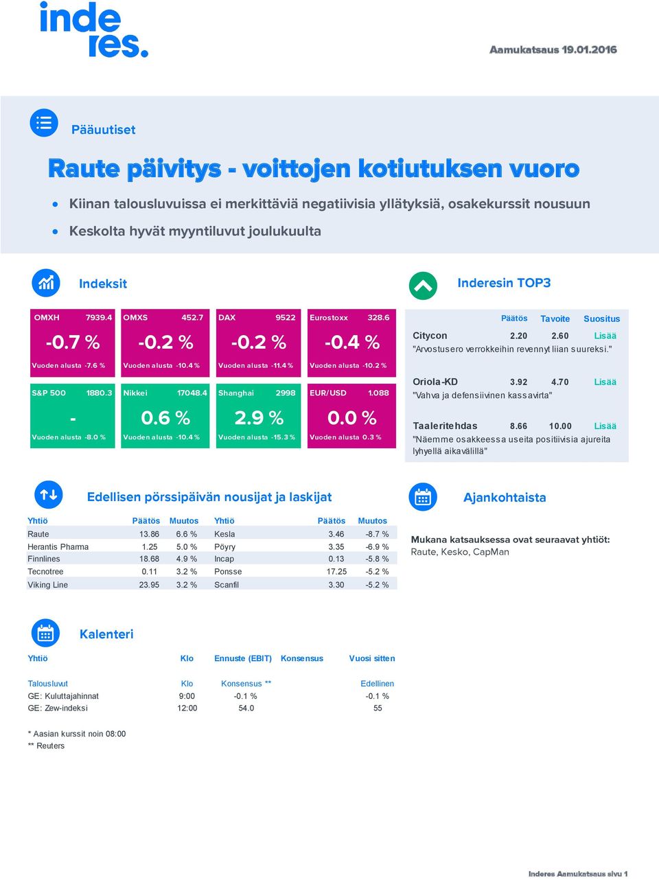 Inderesin TOP3 OMXH 7939.4 OMXS 452.7 DAX 9522 Eurostoxx 328.6-0.7 % -0.2 % -0.2 % -0.4 % Päätös Tavoite Suositus Citycon 2.20 2.60 Lisää "Arvostusero verrokkeihin revennyt liian suureksi.