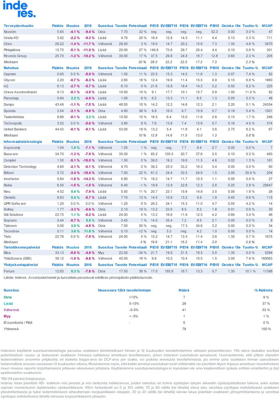 1 % -11.0 % Lisää 20.00 27 % 149.8 73.6 29.7 20.4 4.4 0.10 0.6 % 301 Revenio Group 25.70-1.2 % -10.2 % Vähennä 30.00 17 % 37.5 29.8 24.8 18.7 12.8 0.60 2.3 % 205 Mediaani 20 % 28.3 22.2 22.5 17.2 7.