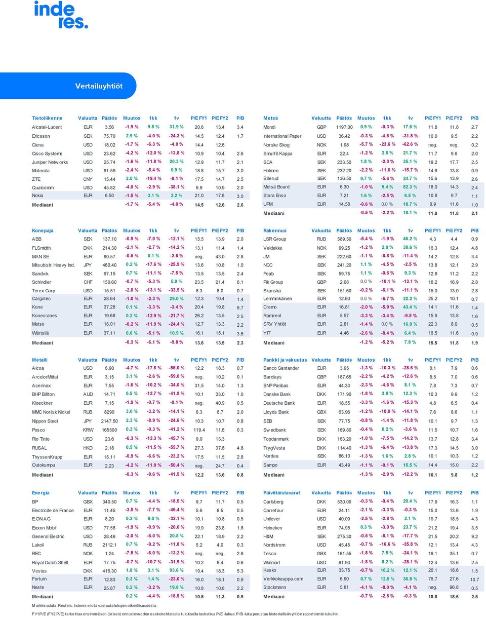 3 % -4.0 % 14.4 12.6 Norske Skog NOK 1.98-5.7 % -23.6 % -62.6 % neg. neg. 0.2 Cisco Systems USD 23.62-4.2 % -12.0 % -13.8 % 10.9 10.4 2.6 Smurfit Kappa EUR 22.4-1.2 % 2.6 % 21.7 % 11.7 9.8 2.