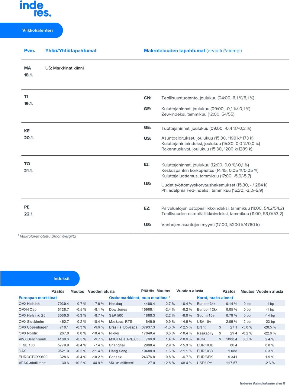 Tuottajahinnat, joulukuu (09:00, -0,4 %/-0,2 %) Asuntoaloitukset, joulukuu (15:30, 1198 k/1173 k) Kuluttajahintaindeksi, joulukuu (15:30, 0,0 %/0,0 %) Rakennusluvat, joulukuu (15:30, 1200 k/1289 k)