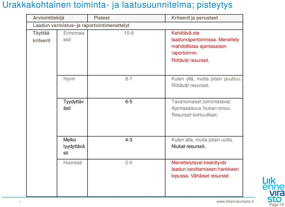 Hyvin 8-7 Kuten yllä, mutta jotain puuttuu. Riittävät resurssit. Tyydyttäv ästi 6-5 Tavanomaiset toimintatavat. Ajantasaisuus hiukan ontuu.