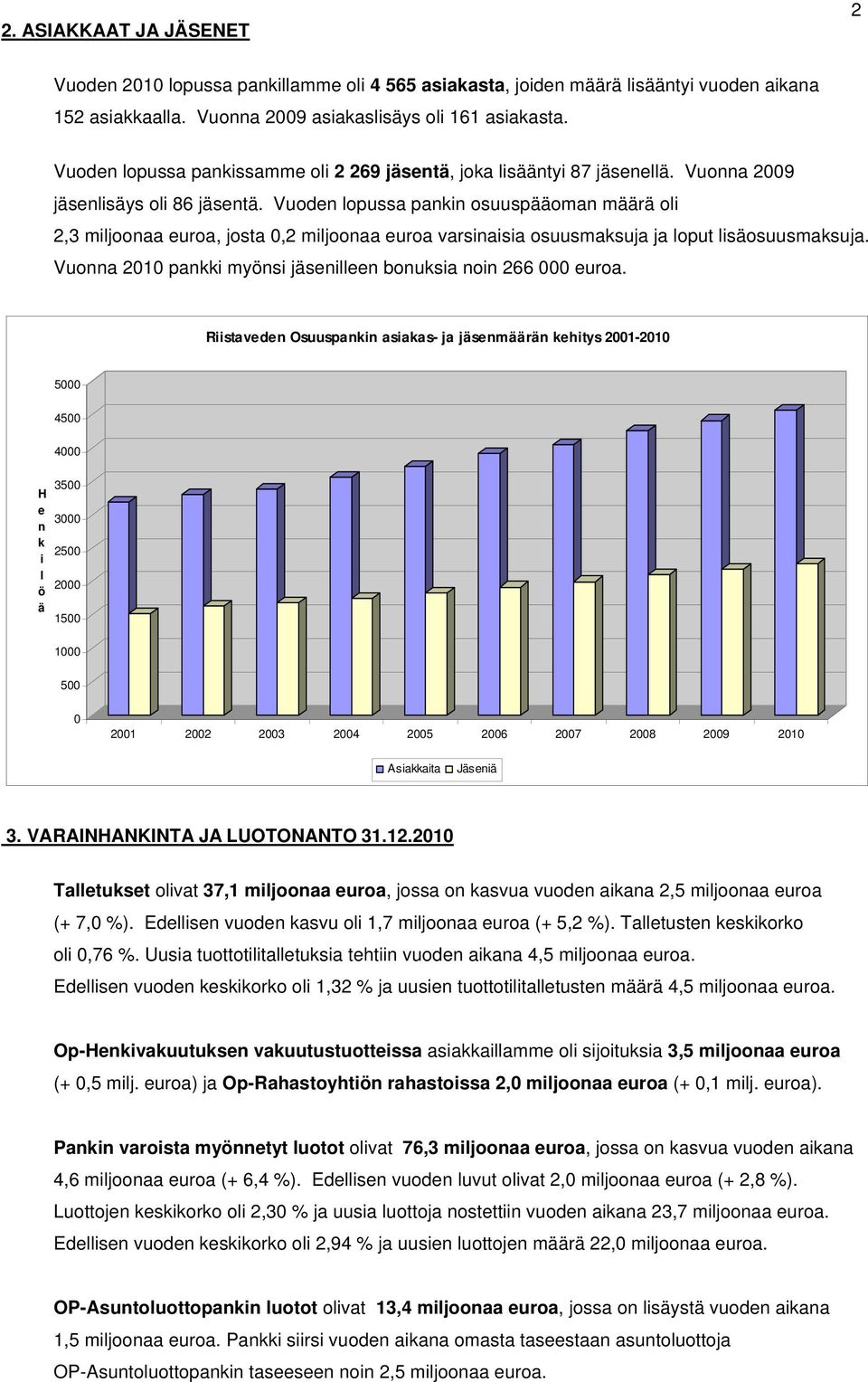 Vuoden lopussa pankin osuuspääoman määrä oli 2,3 miljoonaa euroa, josta 0,2 miljoonaa euroa varsinaisia osuusmaksuja ja loput lisäosuusmaksuja.