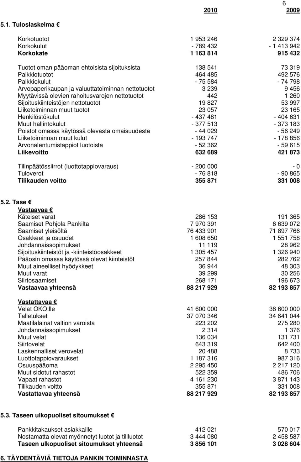 Tuloslaskelma Korkotuotot 1 953 246 2 329 374 Korkokulut - 789 432-1 413 942 Korkokate 1 163 814 915 432 Tuotot oman pääoman ehtoisista sijoituksista 138 541 73 319 Palkkiotuotot 464 485 492 576