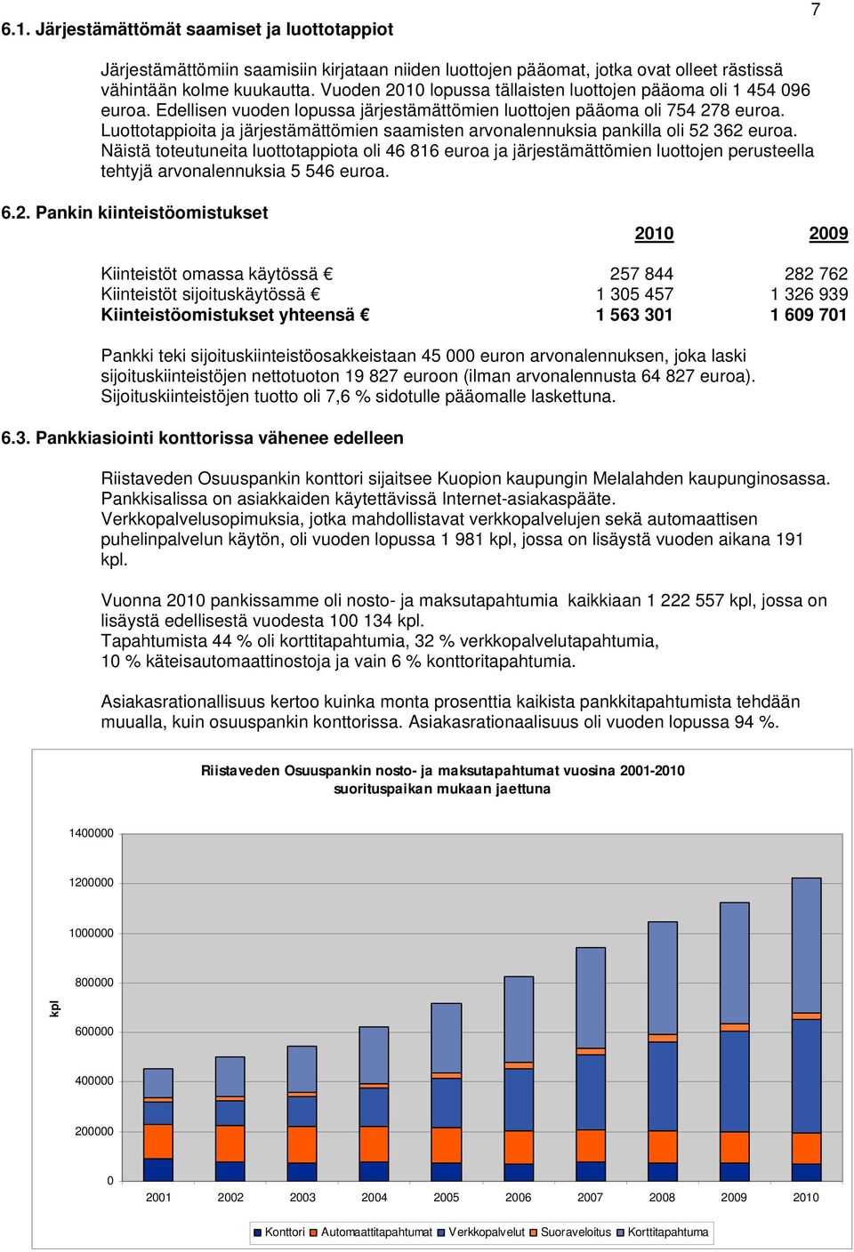 Luottotappioita ja järjestämättömien saamisten arvonalennuksia pankilla oli 52 362 euroa.