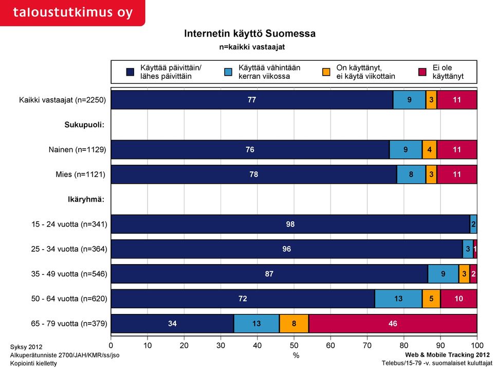 (n=341) 98 2 25-34 vuotta (n=364) 96 3 1 35-49 vuotta (n=546) 87 9 3 2 50-64 vuotta (n=620) 72 13 5 10 65-79 vuotta (n=379) 34 13 8 46 Syksy 2012