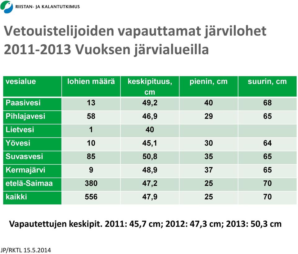 Lietvesi 1 40 Yövesi 10 45,1 30 64 Suvasvesi 85 50,8 35 65 Kermajärvi 9 48,9 37 65 etelä-saimaa