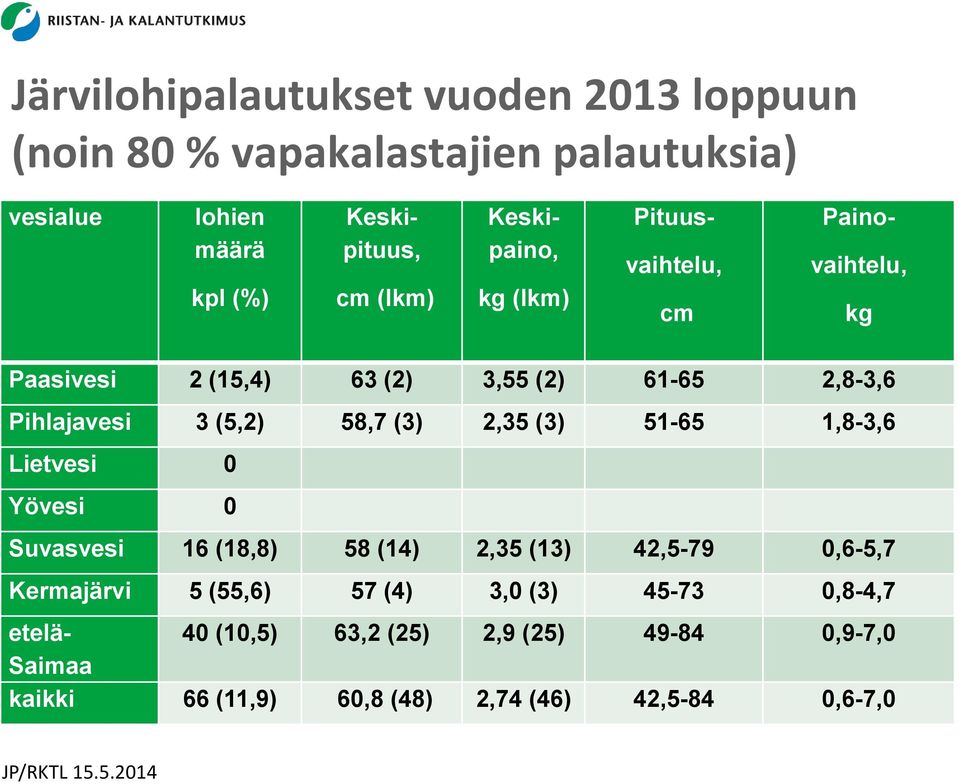 Pihlajavesi 3 (5,2) 58,7 (3) 2,35 (3) 51-65 1,8-3,6 Lietvesi 0 Yövesi 0 Suvasvesi 16 (18,8) 58 (14) 2,35 (13) 42,5-79 0,6-5,7