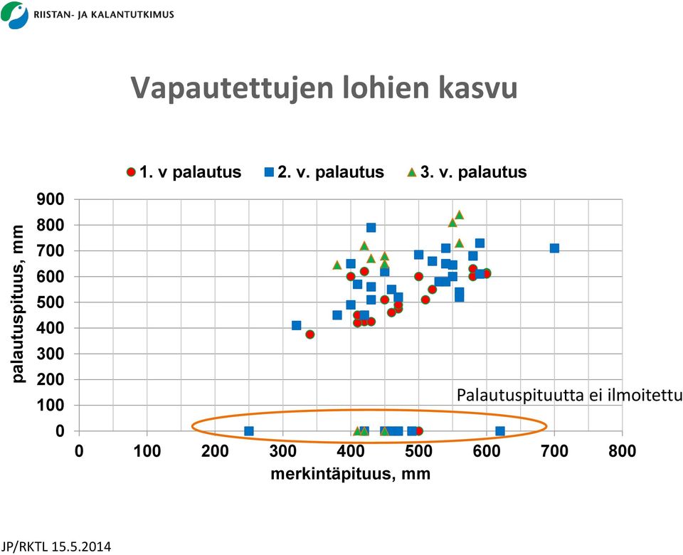 v. palautus Palautuspituutta ei ilmoitettu 0 100 200