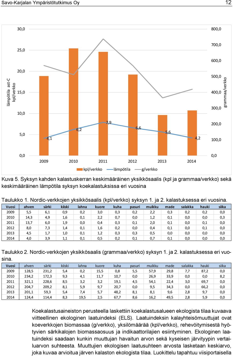 Syksyn kahden kalastuskerran keskimääräinen yksikkösaalis (kpl ja grammaa/verkko) sekä keskimääräinen lämpötila syksyn koekalastuksissa eri vuosina Taulukko 1.