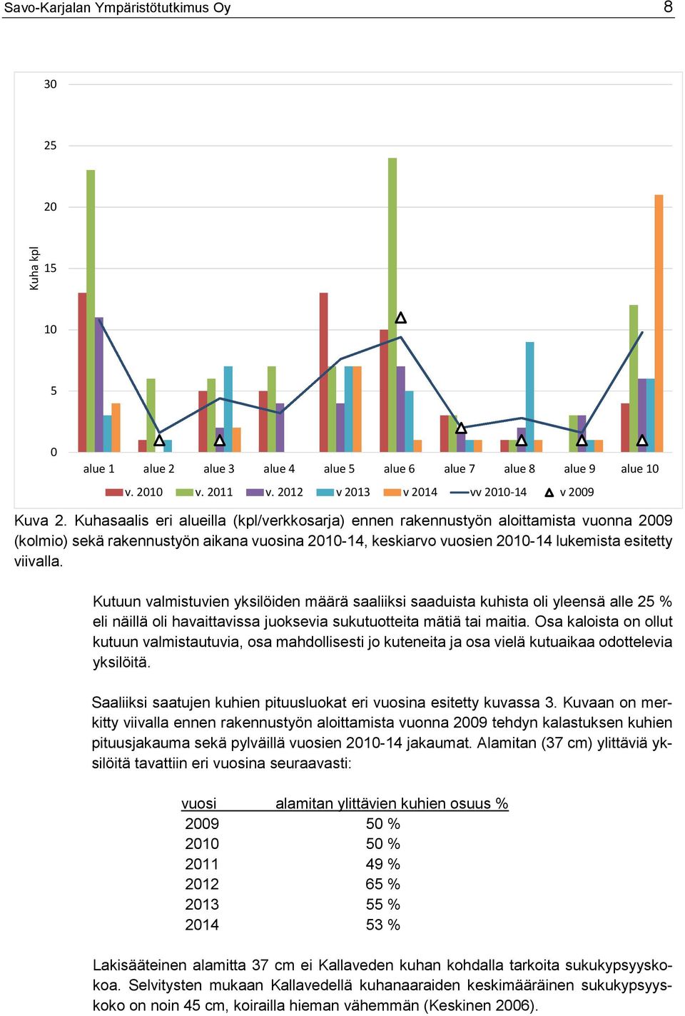 Kutuun valmistuvien yksilöiden määrä saaliiksi saaduista kuhista oli yleensä alle 25 % eli näillä oli havaittavissa juoksevia sukutuotteita mätiä tai maitia.