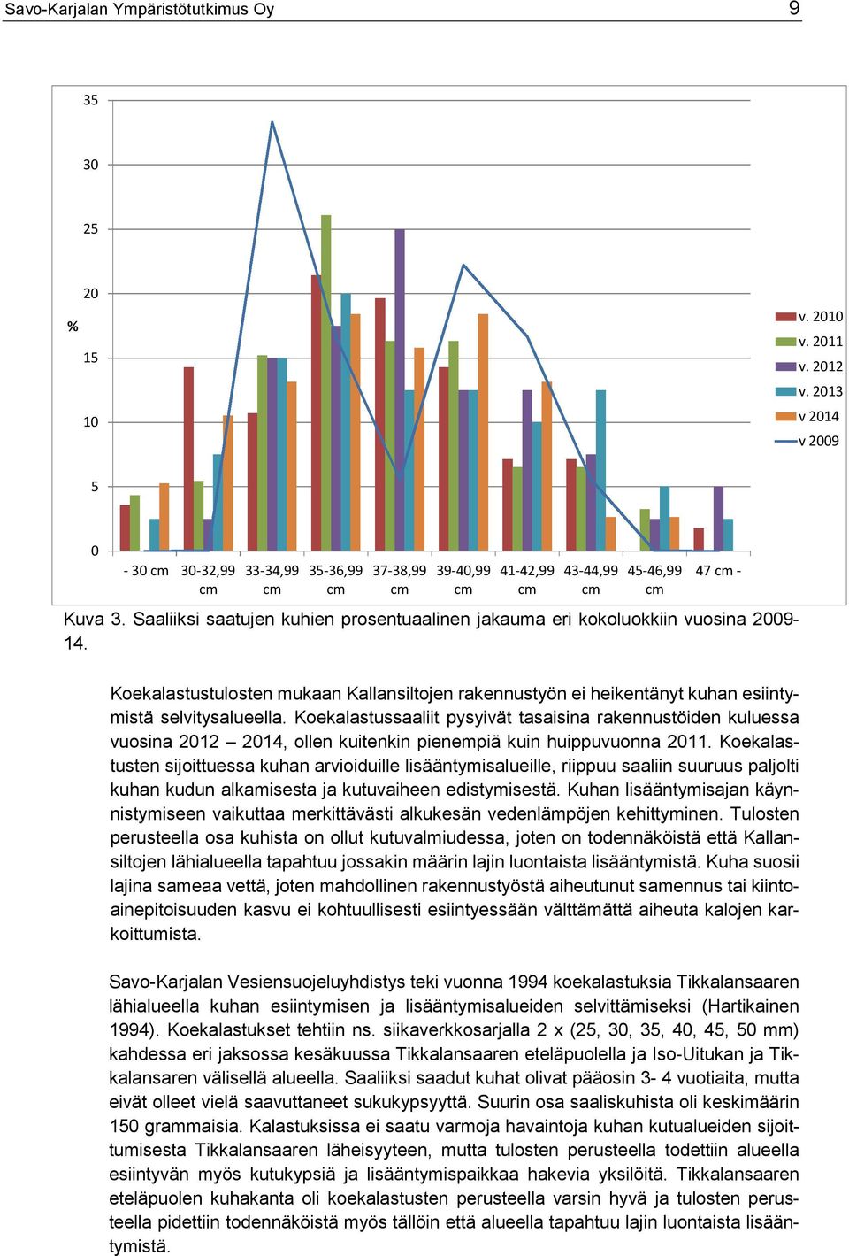 Saaliiksi saatujen kuhien prosentuaalinen jakauma eri kokoluokkiin vuosina 2009-14. Koekalastustulosten mukaan Kallansiltojen rakennustyön ei heikentänyt kuhan esiintymistä selvitysalueella.