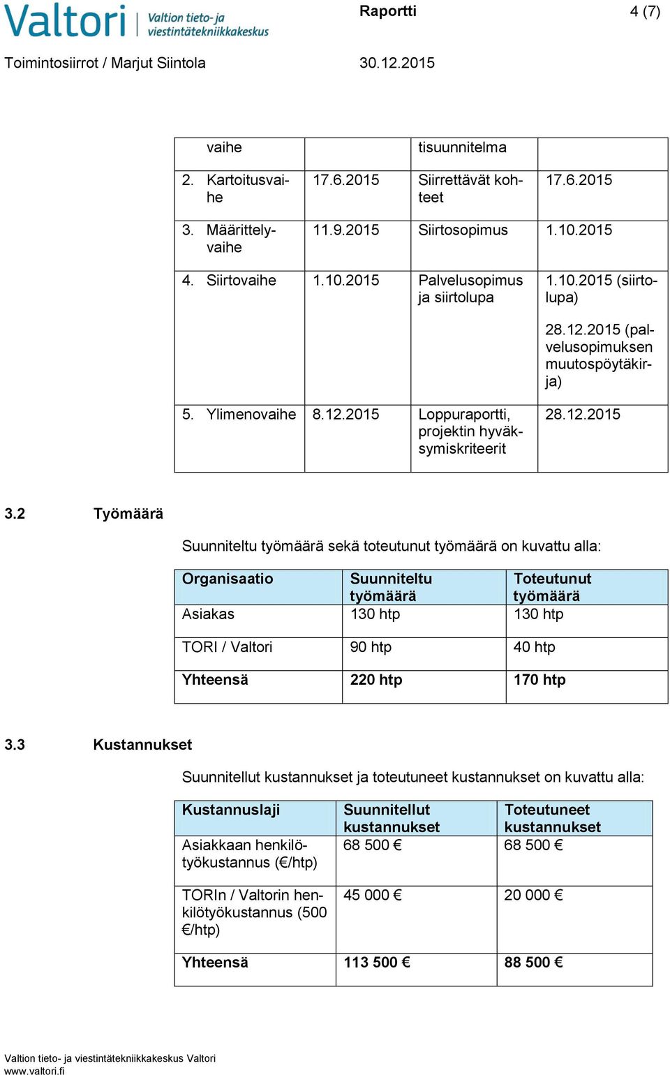 2 Työmäärä Suunniteltu työmäärä sekä toteutunut työmäärä on kuvattu alla: Organisaatio Suunniteltu Toteutunut työmäärä työmäärä Asiakas 130 htp 130 htp TORI / Valtori 90 htp 40 htp Yhteensä 220 htp