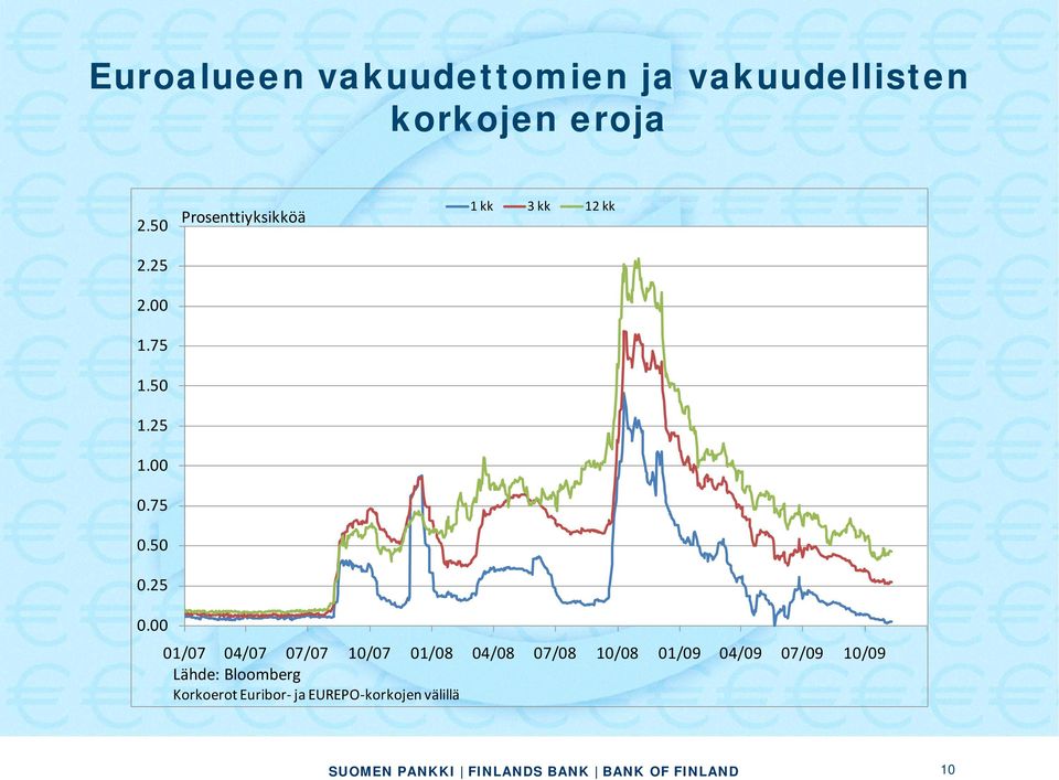 25 Prosenttiyksikköä 1 kk 3 kk 12 kk 0.