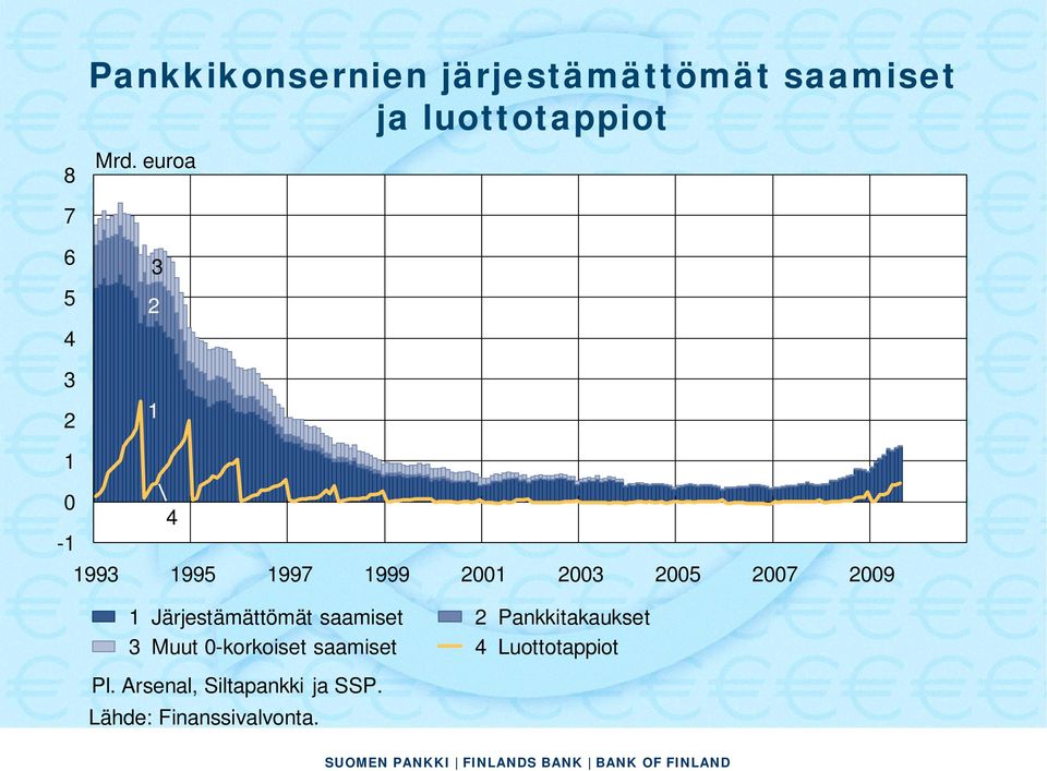 2009 1 Järjestämättömät saamiset 2 Pankkitakaukset 3 Muut 0-korkoiset