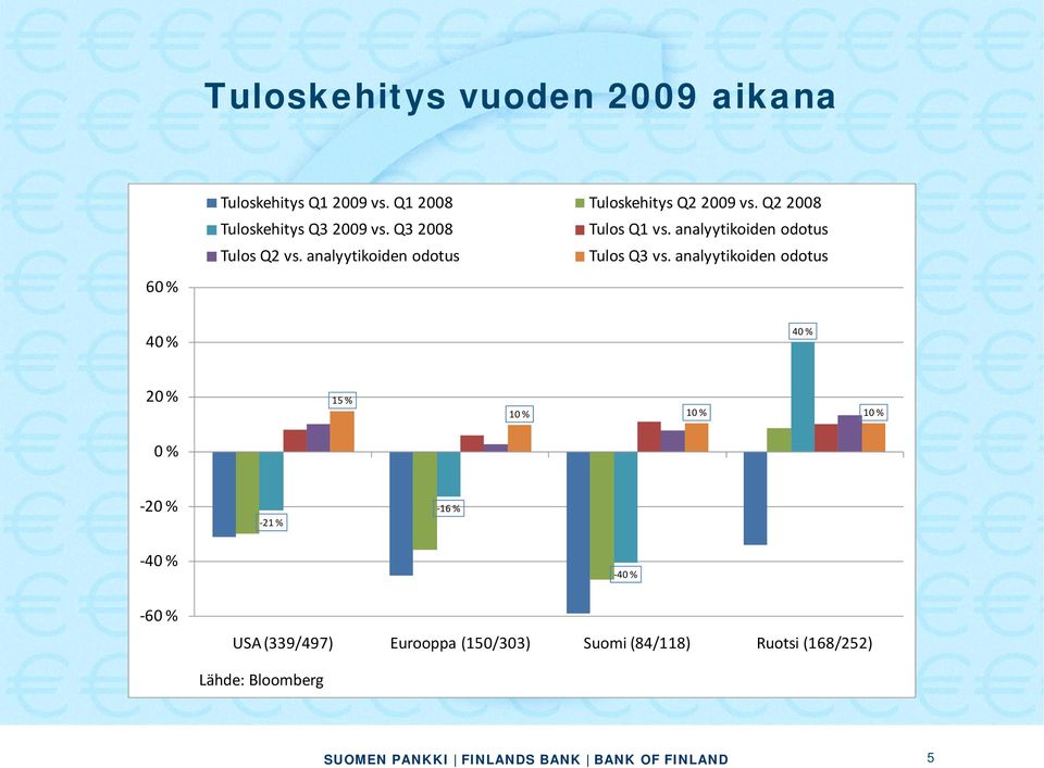 analyytikoiden odotus Tulos Q3 vs.