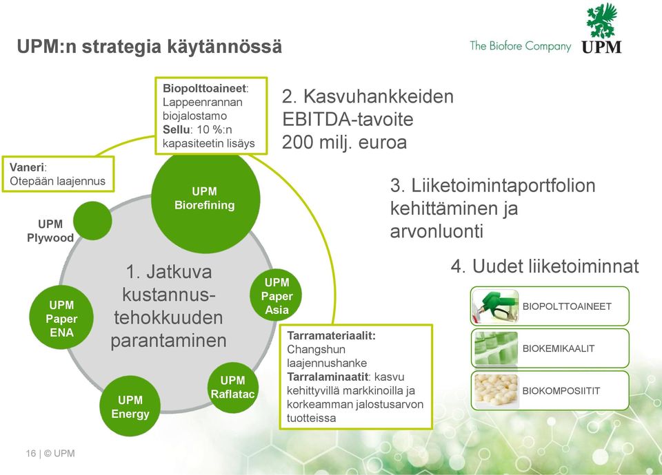 Raflatac Paper Asia 2. Kasvuhankkeiden EBITDA-tavoite 2 milj.
