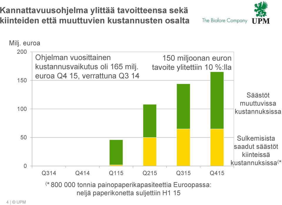 euroa Q4, verrattuna 14 miljoonan euron tavoite ylitettiin 1 %:lla 1 Säästöt muuttuvissa kustannuksissa 5