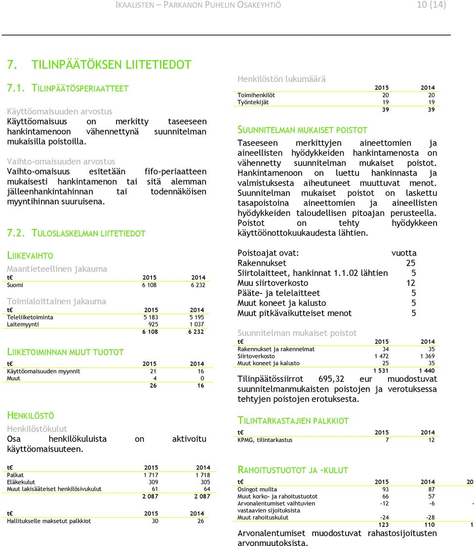 TULOSLASKELMAN LIITETIEDOT LIIKEVAIHTO Maantieteellinen jakauma Suomi 6 108 6 232 Toimialoittainen jakauma Teleliiketoiminta 5 183 5 195 Laitemyynti 925 1 037 6 108 6 232 LIIKETOIMINNAN MUUT TUOTOT