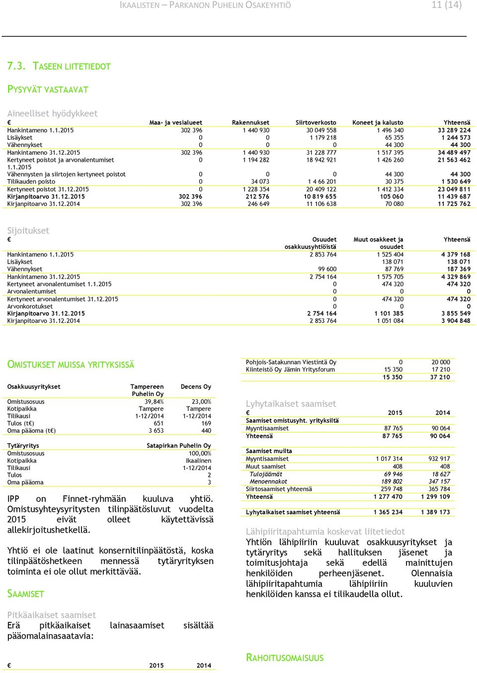 2015 302 396 1 440 930 31 228 777 1 517 395 34 489 497 Kertyneet poistot ja arvonalentumiset 0 1 194 282 18 942 921 1 426 260 21 563 462 1.1.2015 Vähennysten ja siirtojen kertyneet poistot 0 0 0 44 300 44 300 Tilikauden poisto 0 34 073 1 4 66 201 30 375 1 530 649 Kertyneet poistot 31.