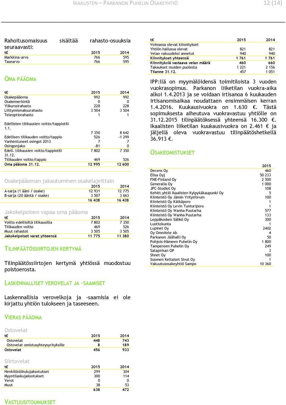 tilikausien voitto/tappiotili 7 802 7 350 31.12.