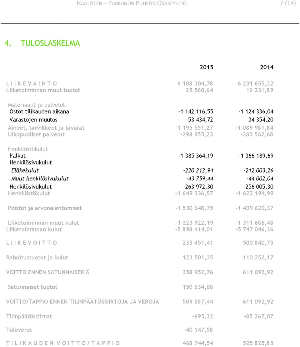 Varastojen muutos -53 434,72 34 354,20 Aineet, tarvikkeet ja tavarat -1 195 551,27-1 089 981,84 Ulkopuoliset palvelut -298 955,23-283 562,68 Henkilöstökulut Palkat -1 385 364,19-1 366 189,69