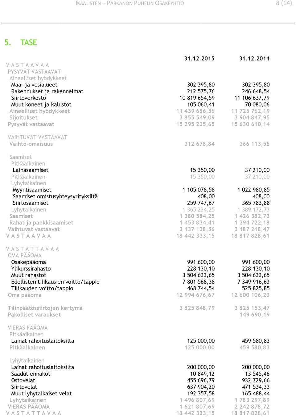 2014 V A S T A A V A A PYSYVÄT VASTAAVAT Aineelliset hyödykkeet Maa- ja vesialueet 302 395,80 302 395,80 Rakennukset ja rakennelmat 212 575,76 246 648,54 Siirtoverkosto 10 819 654,59 11 106 637,79