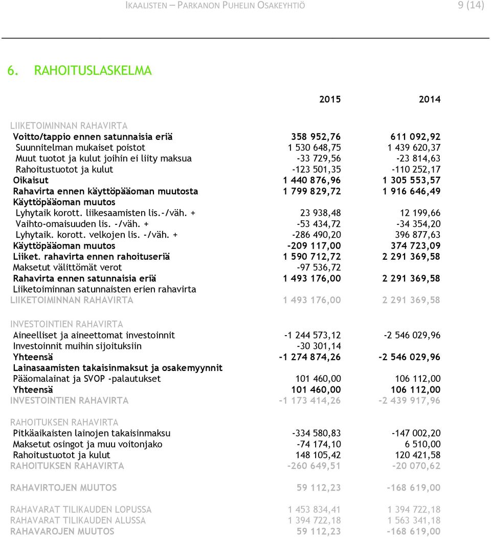 liity maksua -33 729,56-23 814,63 Rahoitustuotot ja kulut -123 501,35-110 252,17 Oikaisut 1 440 876,96 1 305 553,57 Rahavirta ennen käyttöpääoman muutosta 1 799 829,72 1 916 646,49 Käyttöpääoman