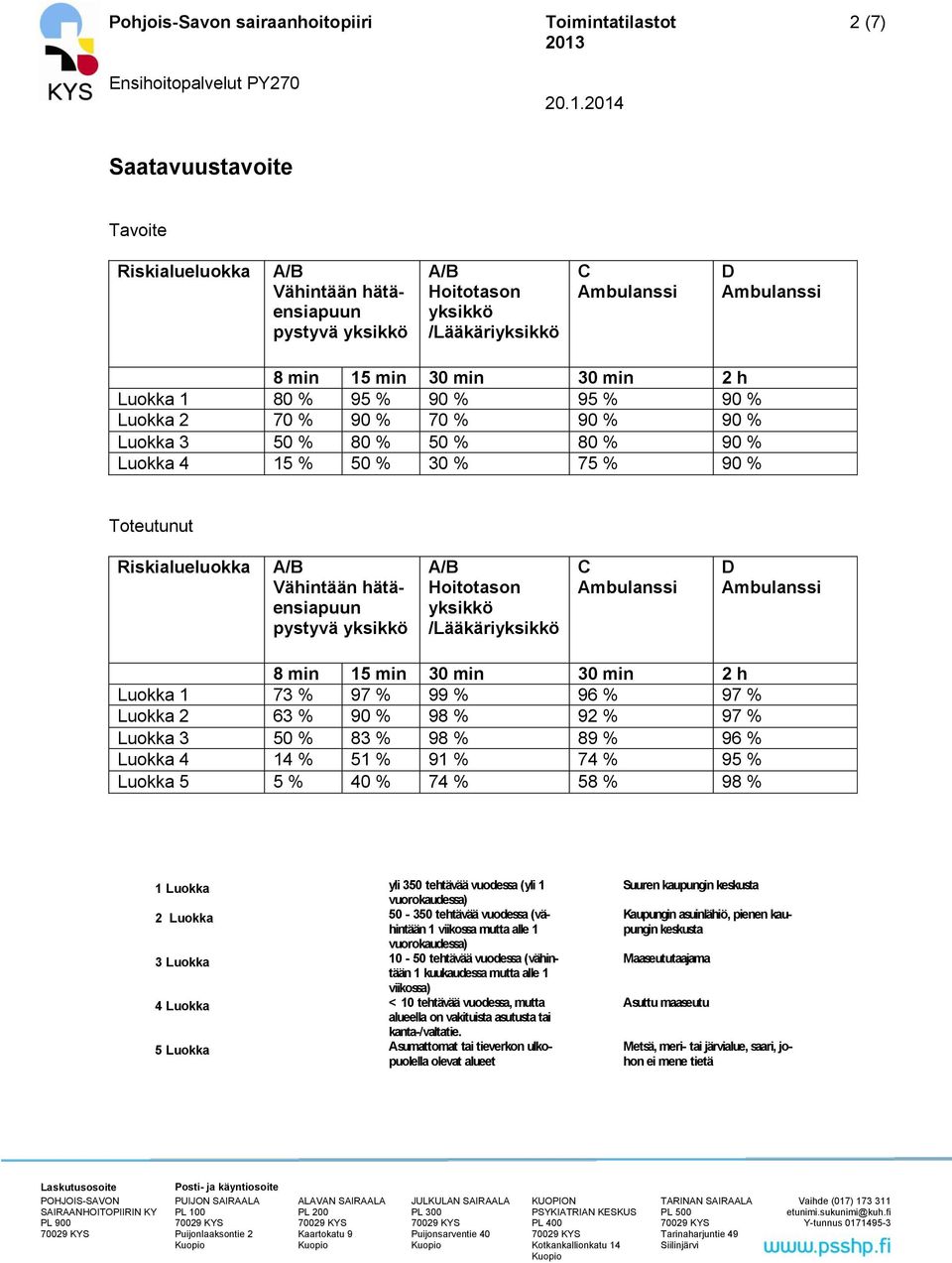 8 min 15 min 30 min 30 min 2 h Luokka 1 73 % 97 % 99 % 96 % 97 % Luokka 2 63 % 90 % 98 % 92 % 97 % Luokka 3 50 % 83 % 98 % 89 % 96 % Luokka 4 14 % 51 % 91 % 74 % 95 % Luokka 5 5 % 40 % 74 % 58 % 98 %