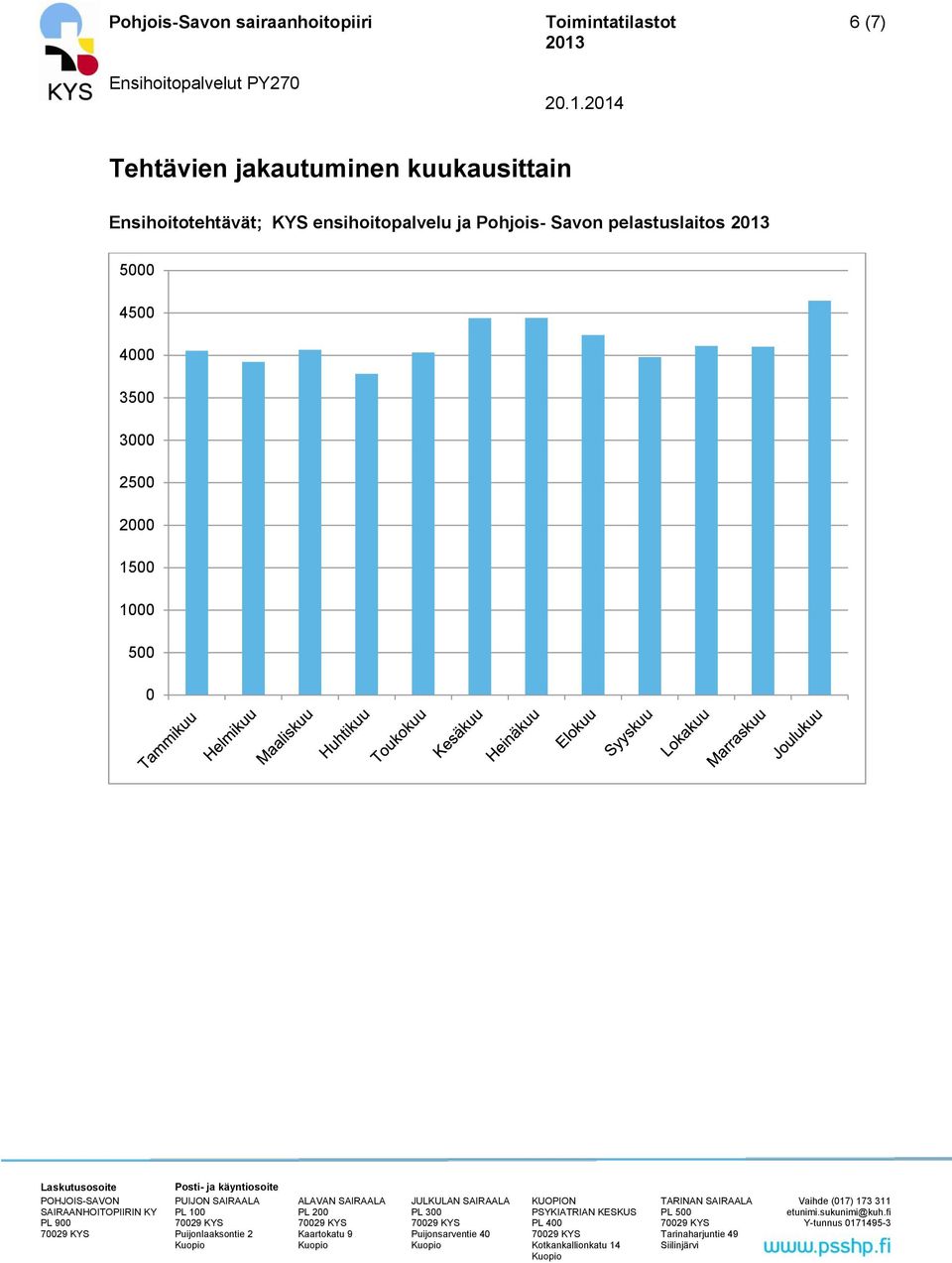 ensihoitopalvelu ja Pohjois- Savon