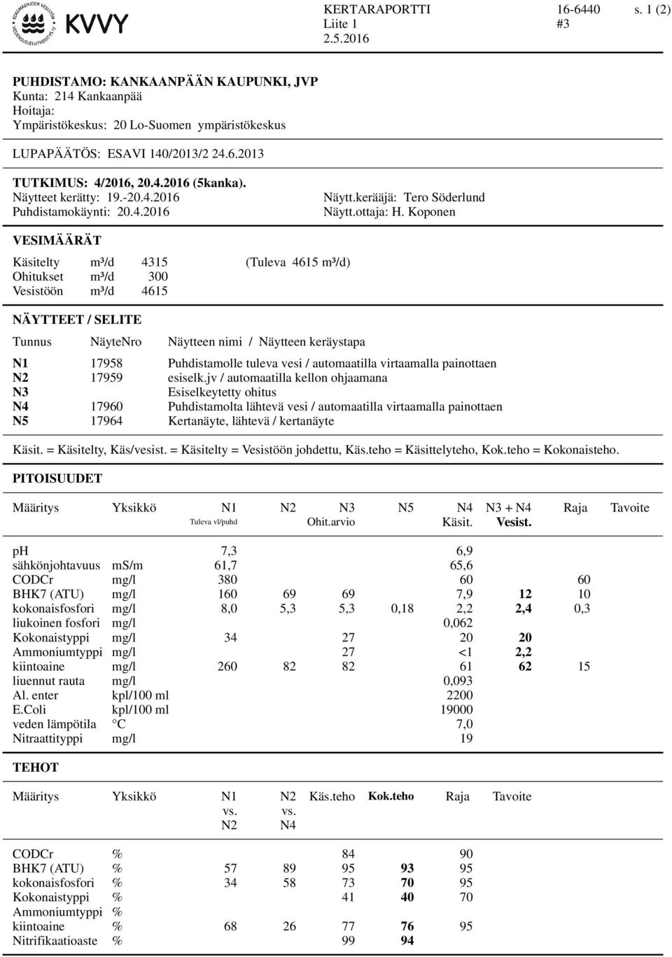 Koponen VESIMÄÄRÄT Käsitelty m³/d 4315 (Tuleva 4615 m³/d) Ohitukset m³/d 300 Vesistöön m³/d 4615 NÄYTTEET / SELITE Tunnus NäyteNro Näytteen nimi / Näytteen keräystapa N1 17958 Puhdistamolle tuleva