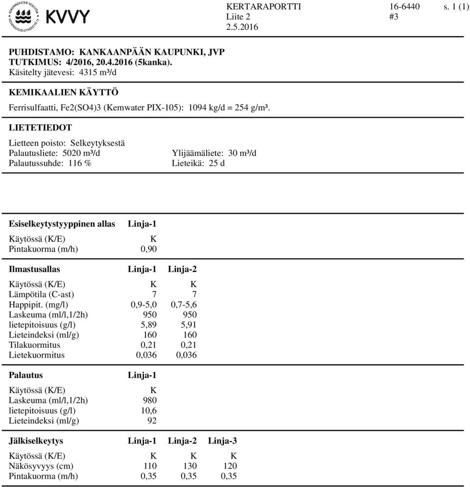 LIETETIEDOT Lietteen poisto: Selkeytyksestä Palautusliete: 5020 m³/d Palautussuhde: 116 % Ylijäämäliete: 30 m³/d Lieteikä: 25 d Esiselkeytystyyppinen allas Linja-1 Käytössä (K/E) K Pintakuorma (m/h)