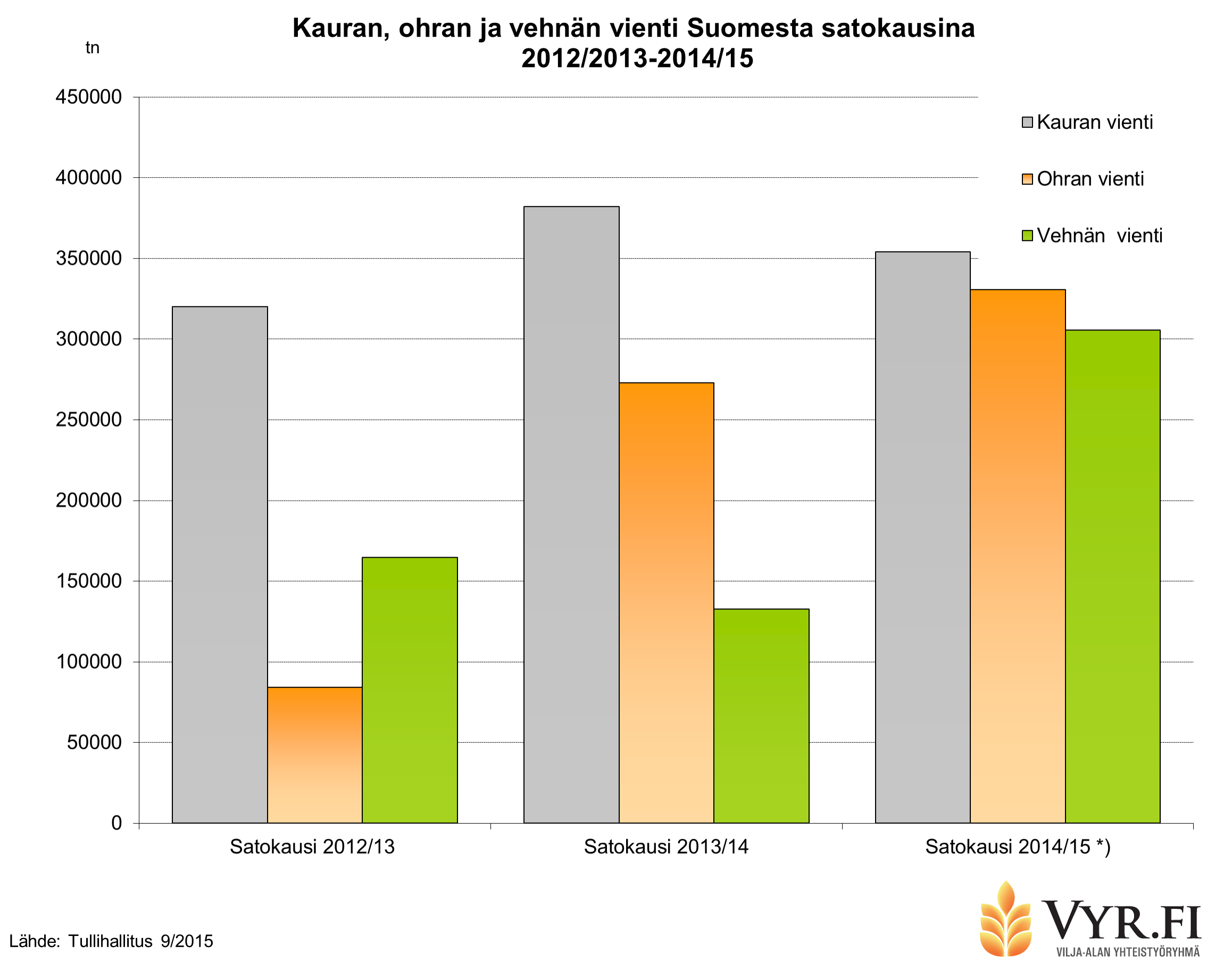 Vientilupia haettiin 2014/15 edellisvuotta enemmän Markkinointikaudella 2014/15 haettiin vientilupia viljoille yhteensä 363 000 tonnin määrälle, kasvua edellisen markkinointikauden määrään on noin 13